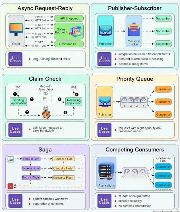 Top 6 Cloud Messaging Patterns